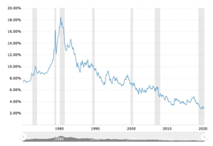 Mortgage rates have been trending down consistently since the 1980's