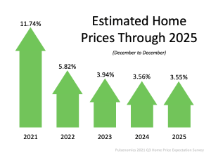 Home Prices Are NOT Going Down Any Time Soon